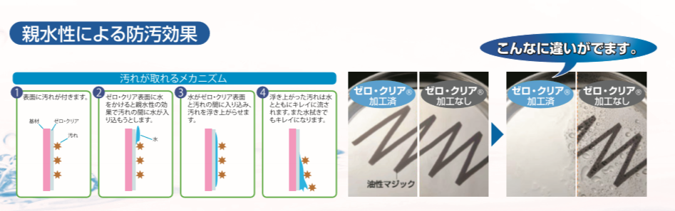 ゼロ・クリア®の親水性による防汚効果を説明したイラスト。
塗装あり/なしの面に実際に油性マジックで落書きし、違いを提示した写真。